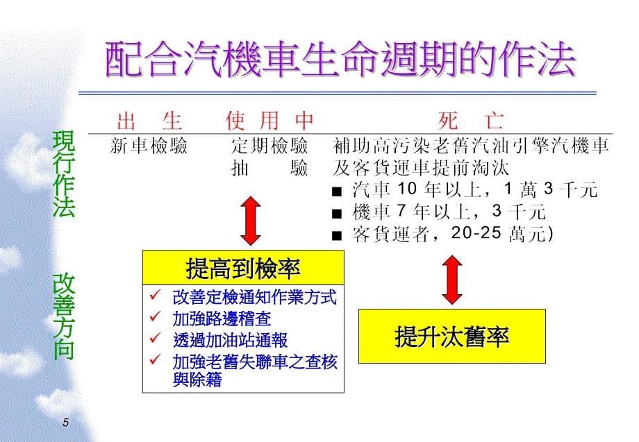 城市移动污染管理及低污染运具推动策略_第5页