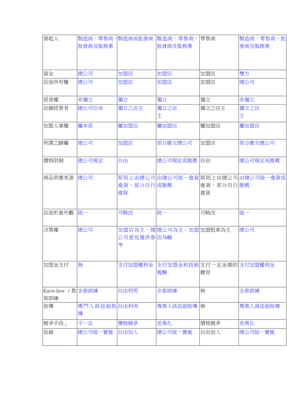 连锁加盟(Franchise)_第3页