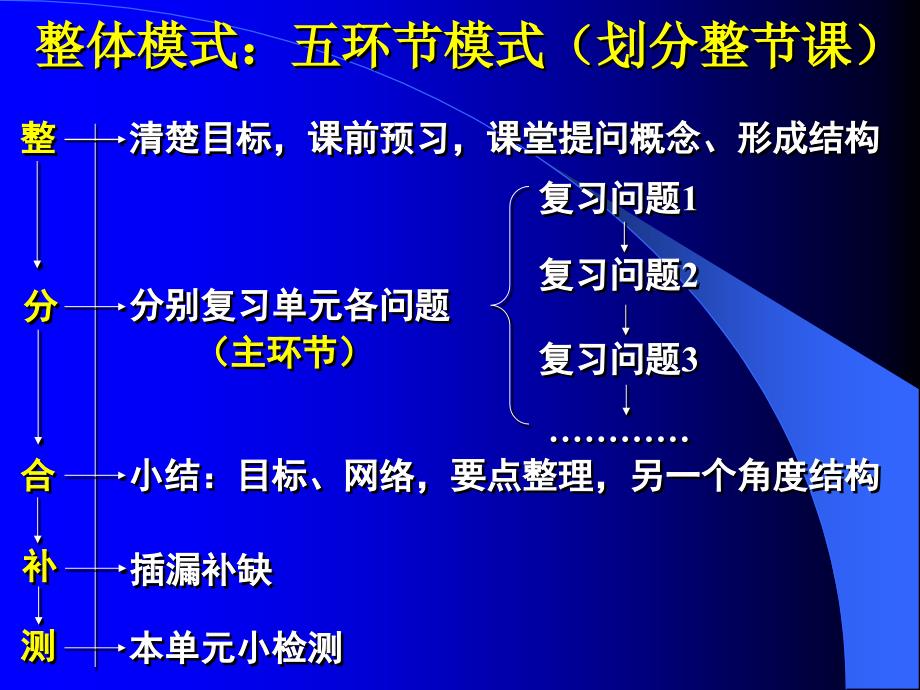 初中教师培训课件：总复习单元复习课教学模式体系_第4页