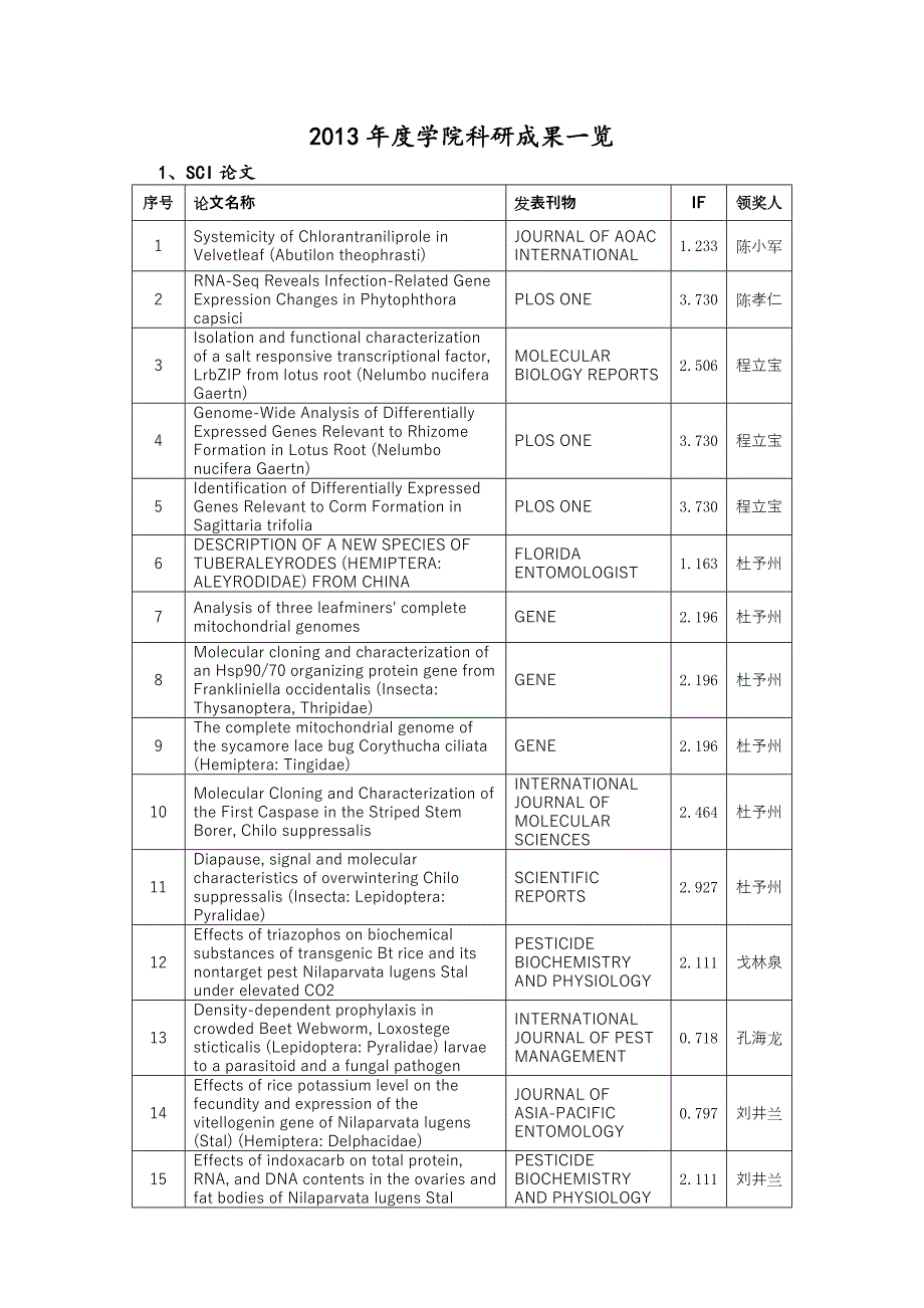 2013年度学院科研成果一览_第1页