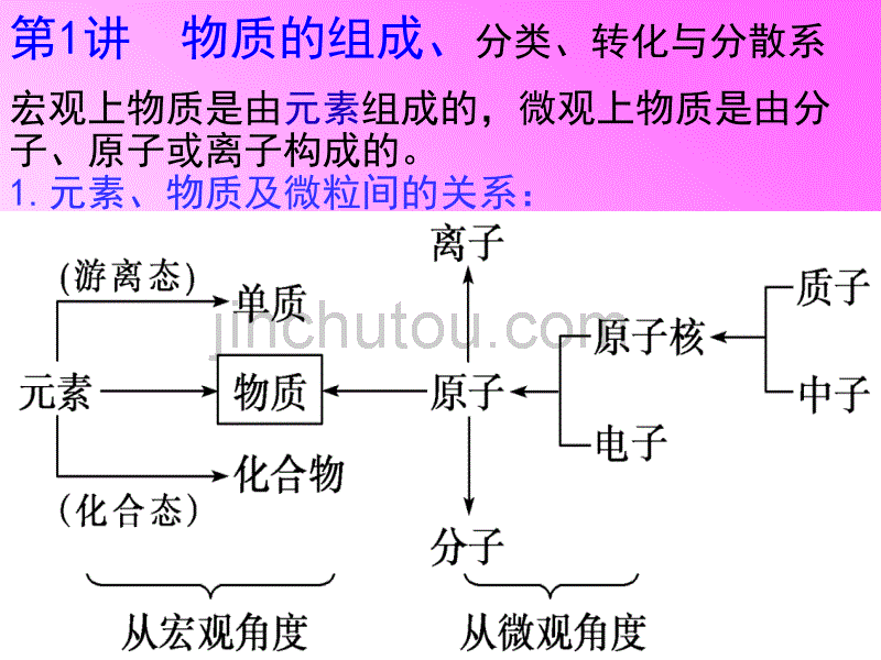 高三化学一轮复习专题一物质的组成_第2页