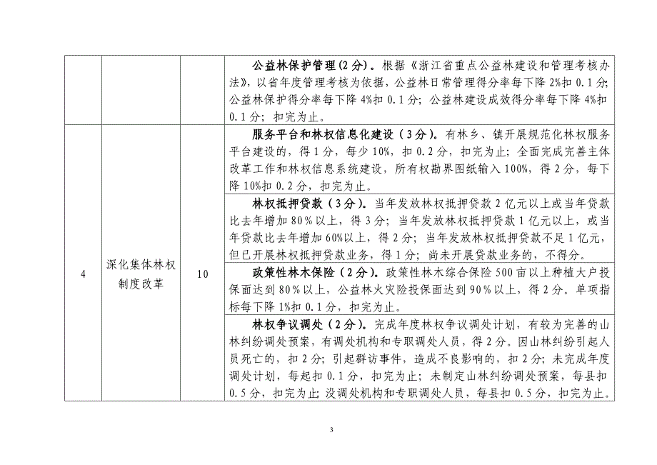 2011年度林业重点工作考核评分细则_第3页