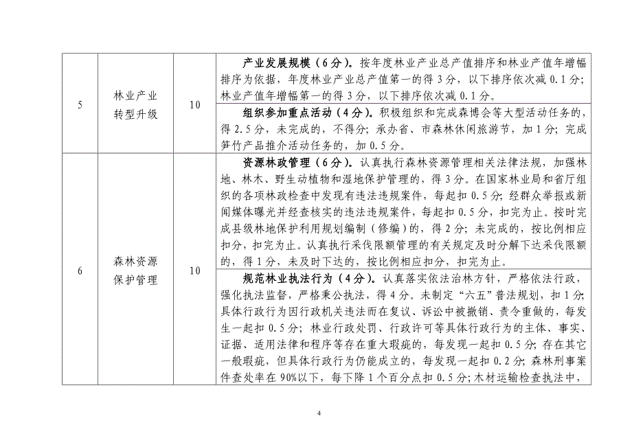 2011年度林业重点工作考核评分细则_第4页