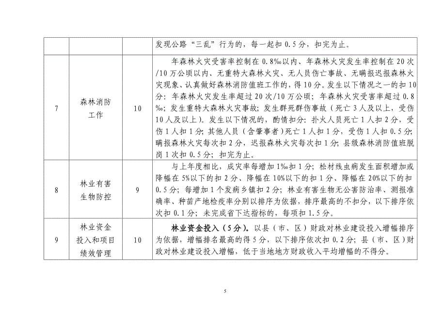 2011年度林业重点工作考核评分细则_第5页