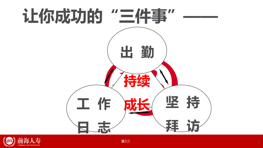 保险公司晨会专题：时间管理每天三件事_第3页