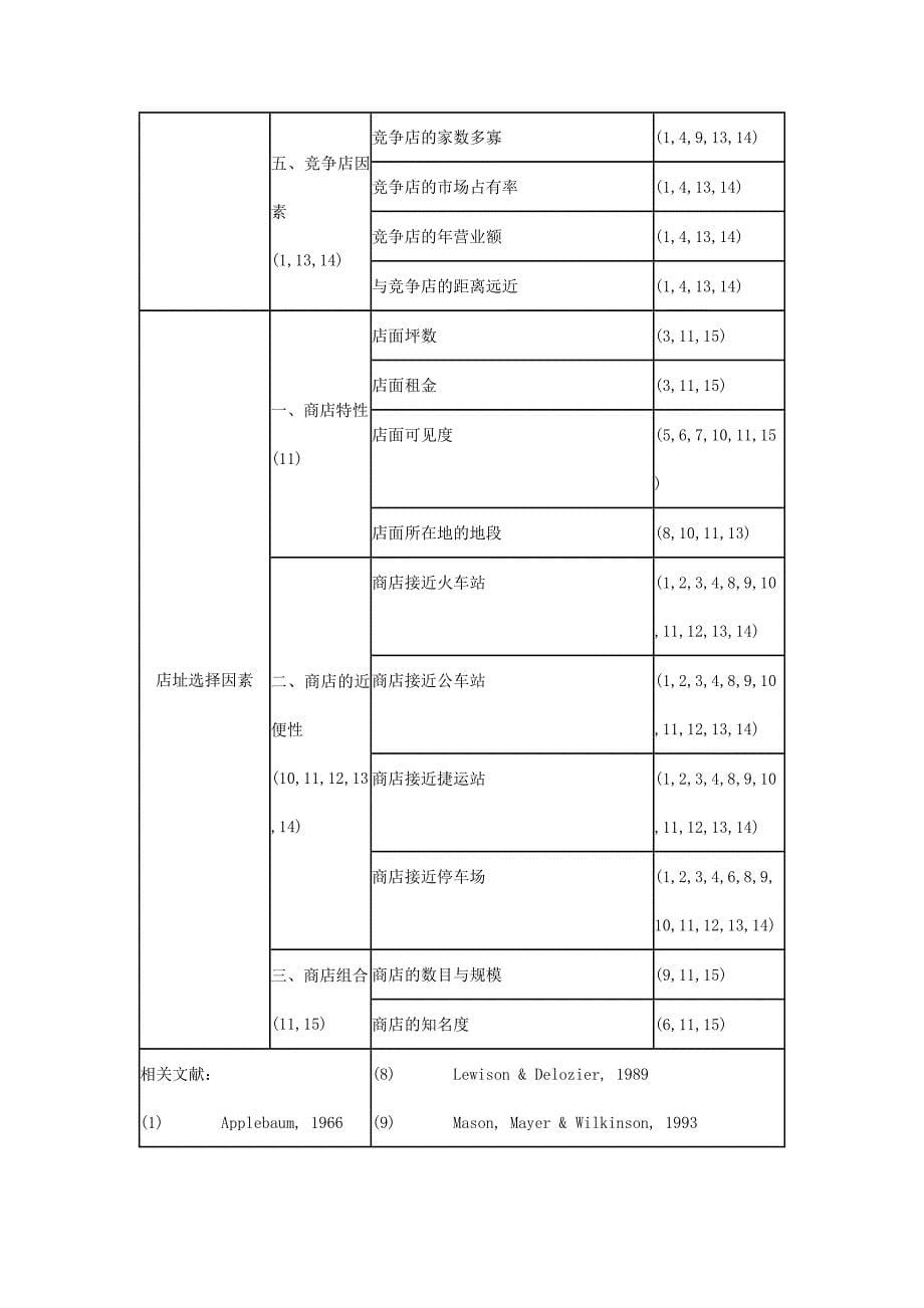 连锁便利商店店址选择评估模式之研究——运用模糊AHP法_第5页