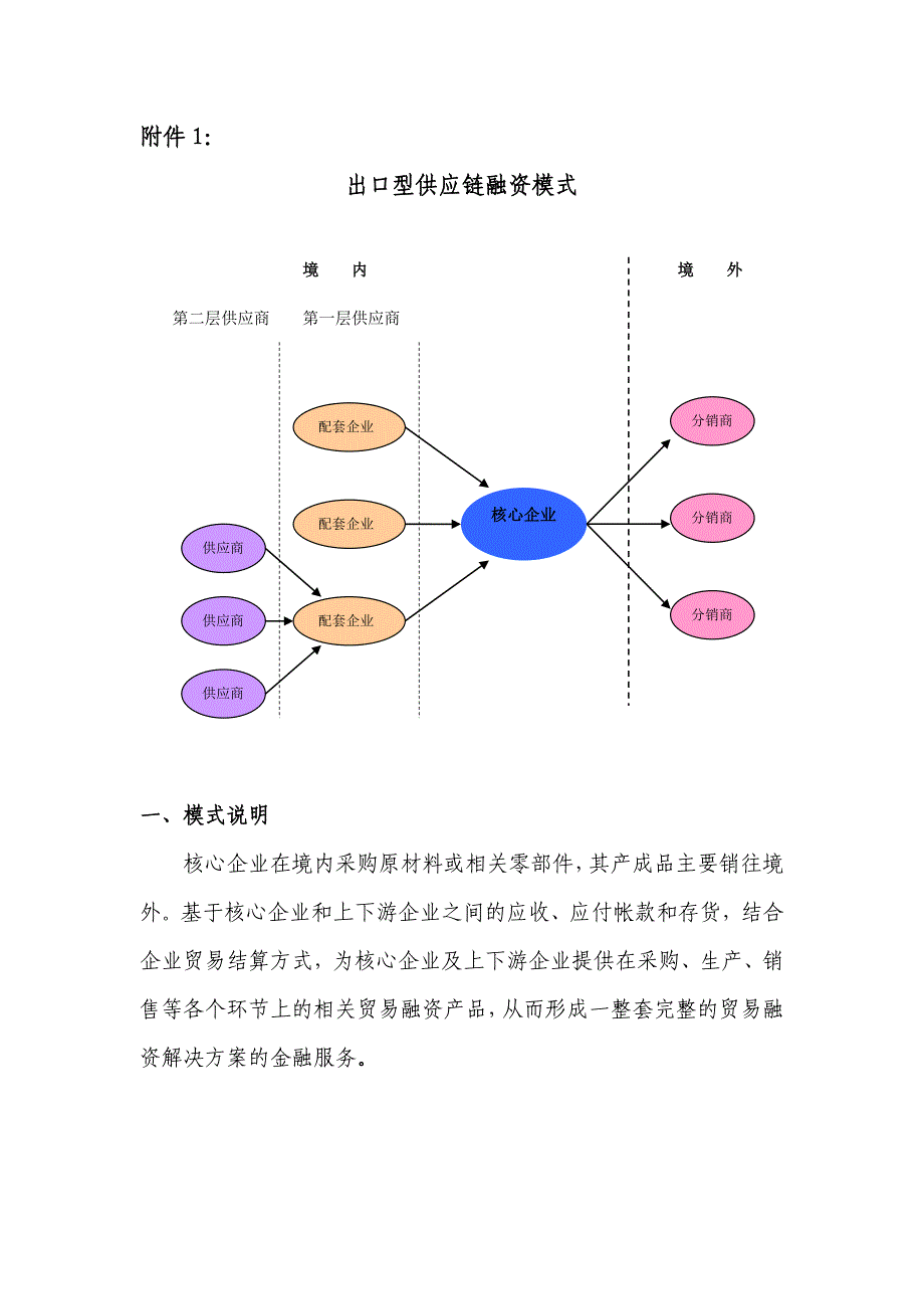 出口型供应链融资_第1页