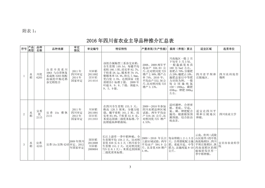 2016年四川省农业主导品种推介汇总表_第1页