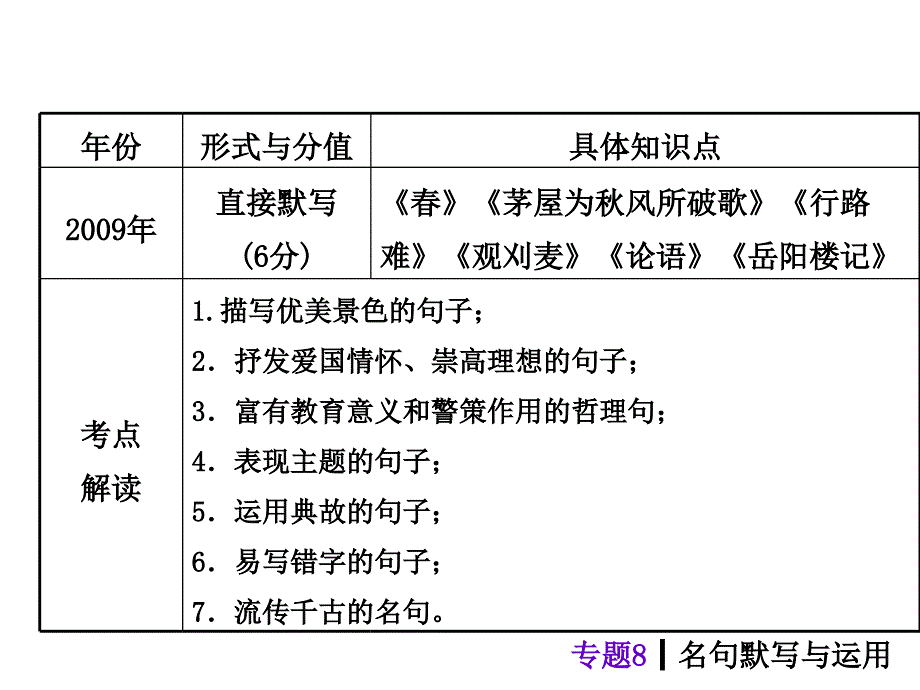 【中考夺分天天练】(语文版)2014中考语文总复习课件：名句默写与运用(37张)_第4页