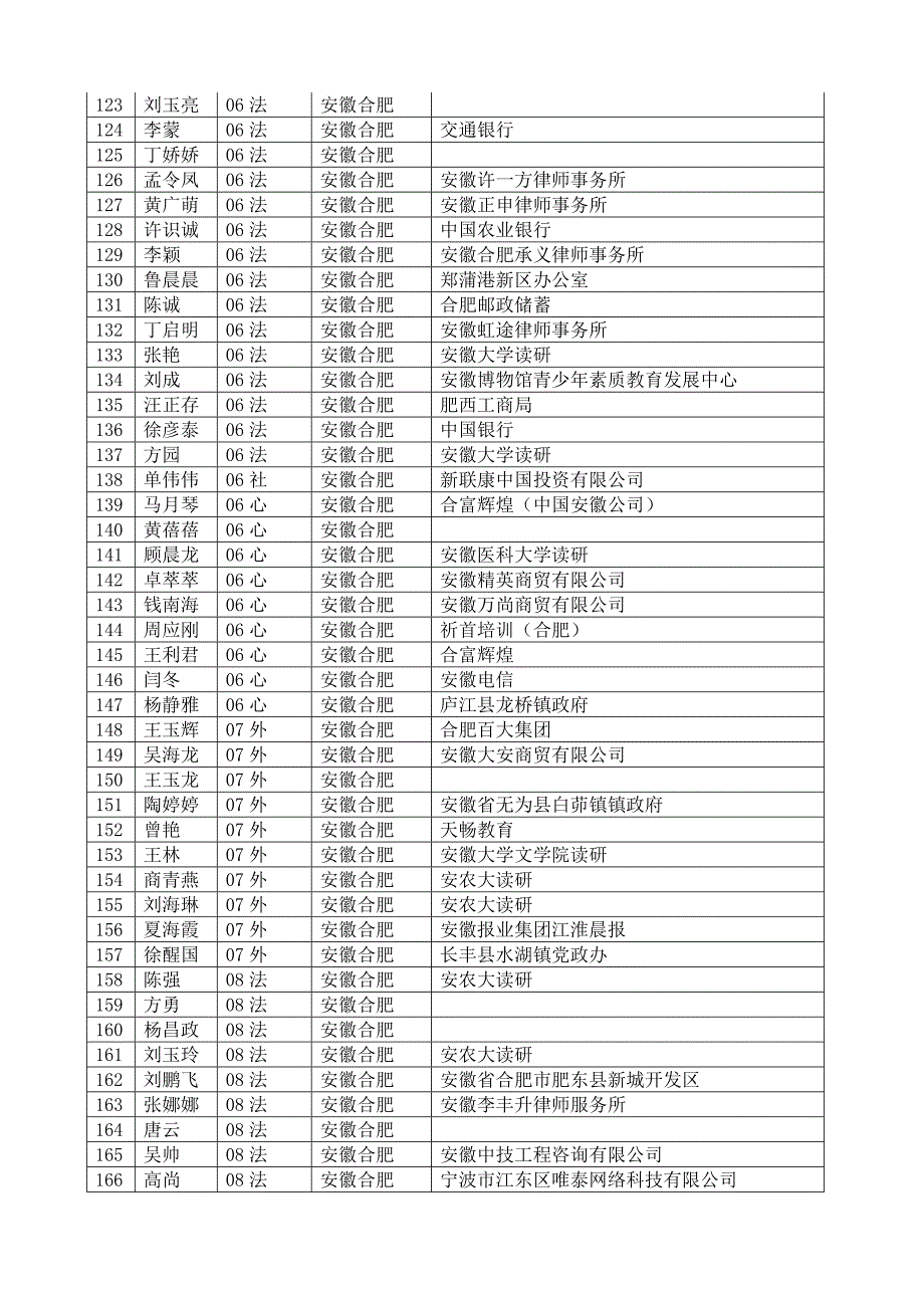 安徽农业大学人文社会科学学院校友录_第4页