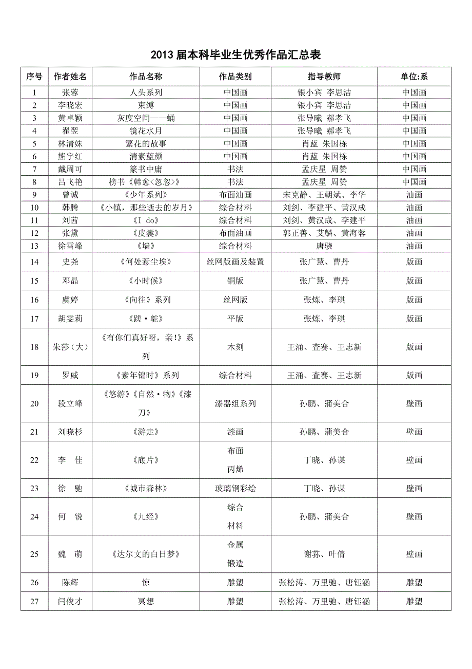 2013届本科毕业生优秀作品汇总表_第1页