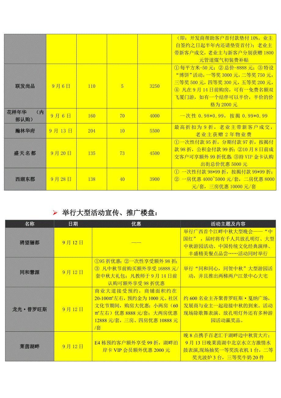 2008年9月南宁市房地产营销策划分析报告_第4页