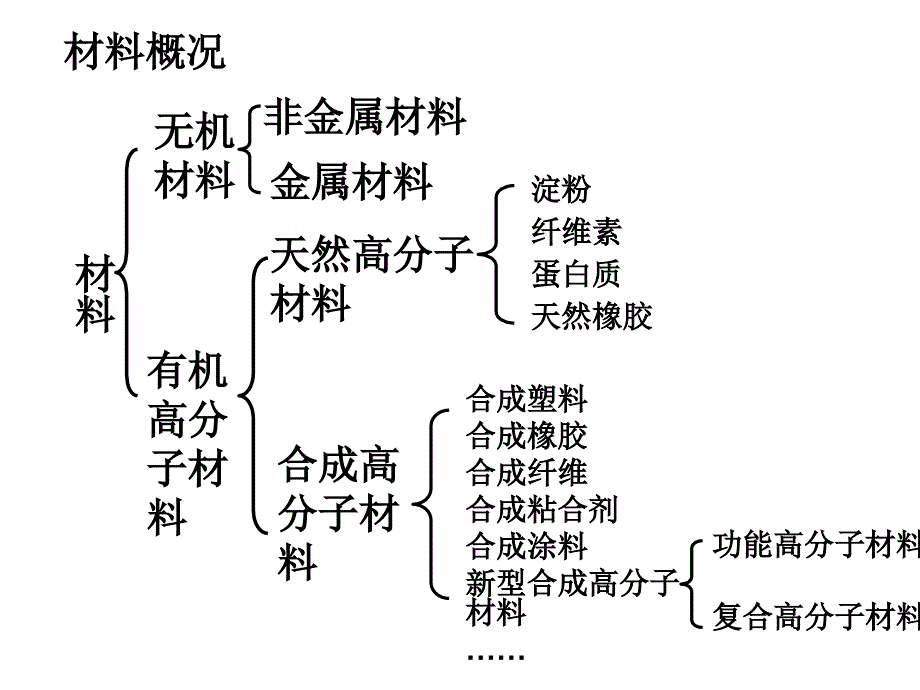 高二化学理科实验班第一节有机高分子化合物简介_第2页