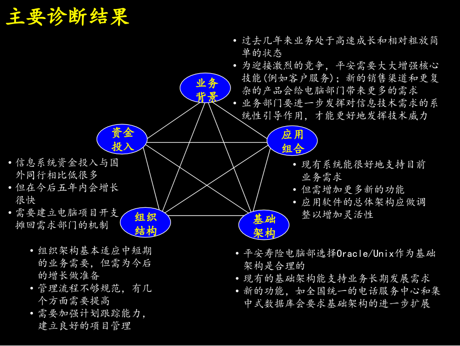 保险信息系统规划咨询报告_第4页