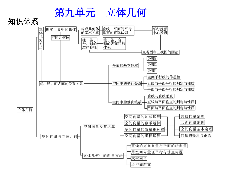 2011年数学高考题型突破：立体几何_第1页