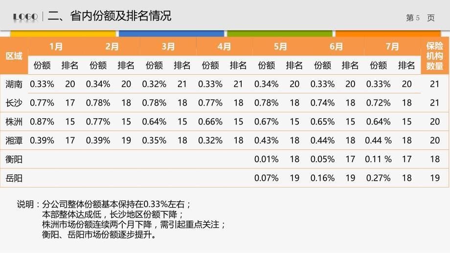 保险分公司经营汇报材料_第5页