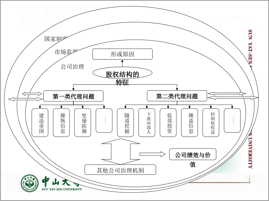 从股权结构到股东关系_第3页