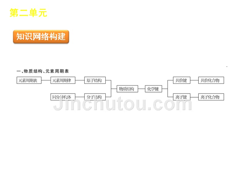 2013年化学高考冲刺-复习方案课件：专题6微粒结构与化学键(共56张PPT)_第2页