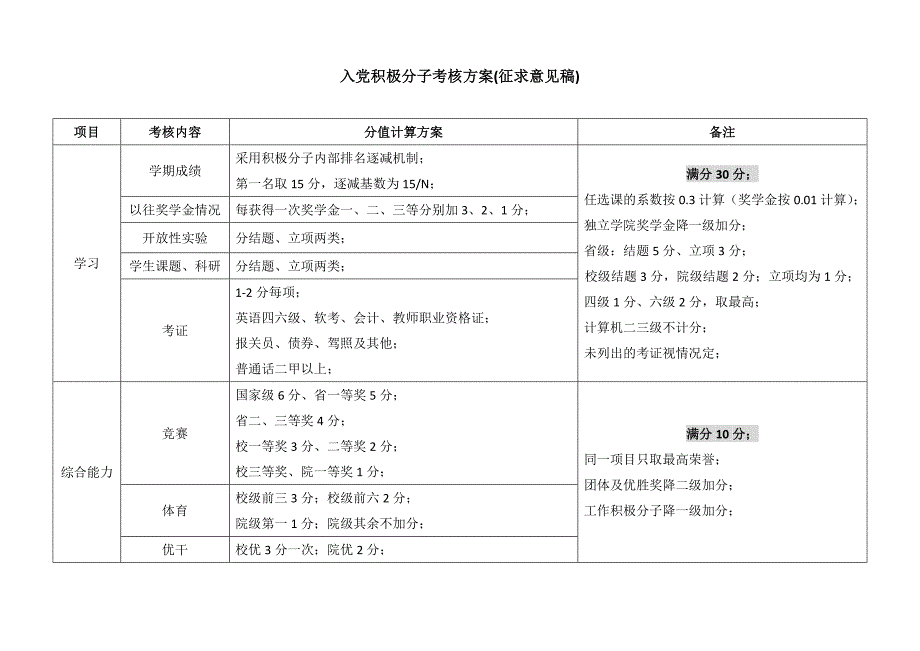 入党积极分子考核方案_第1页