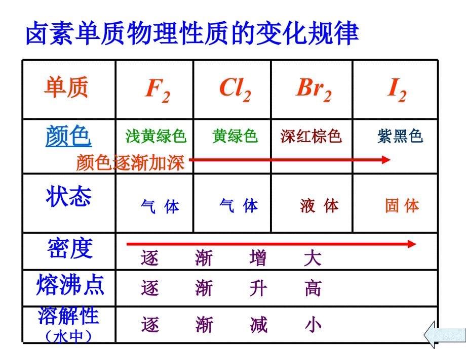 高一化学卤素复习_第5页