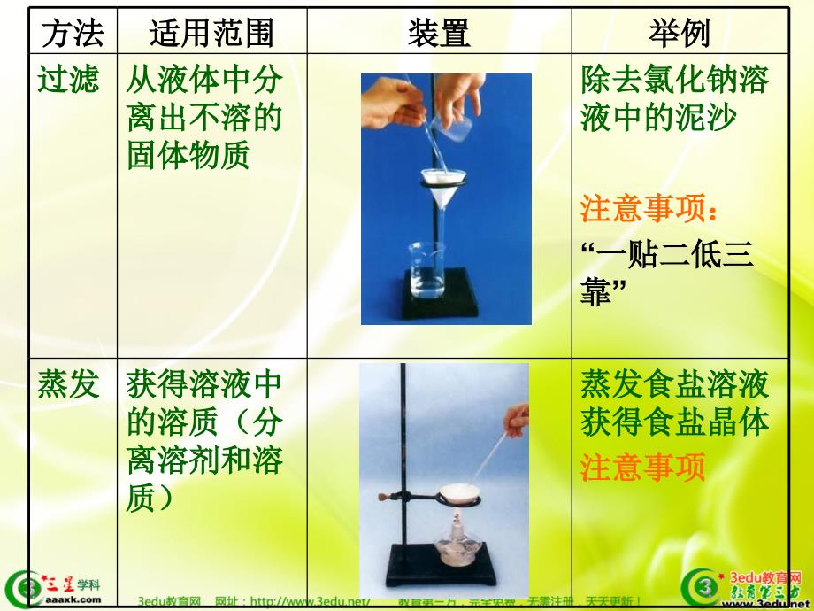 高一化学分液和萃取_第2页