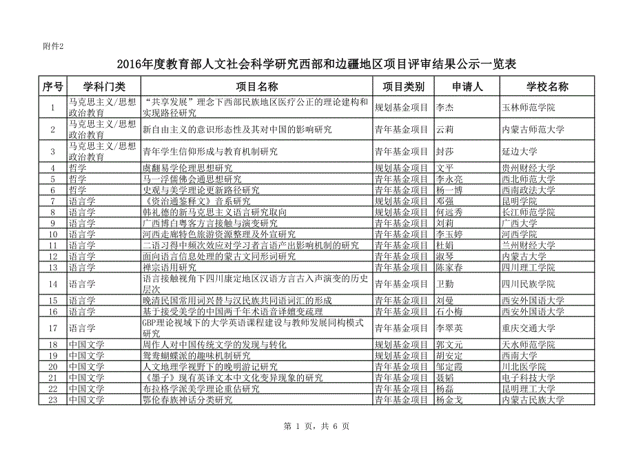 2016年度教育部人文社会科学研究西部和边疆地区项目评审结_第1页