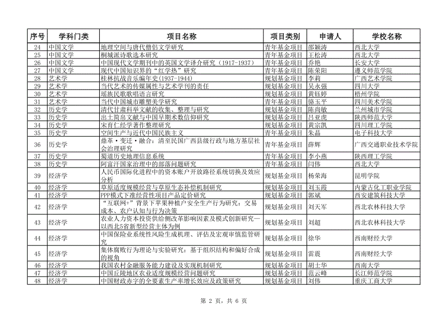 2016年度教育部人文社会科学研究西部和边疆地区项目评审结_第2页