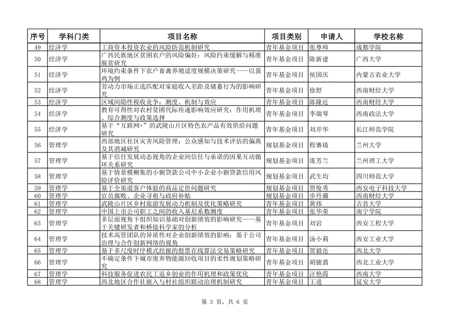 2016年度教育部人文社会科学研究西部和边疆地区项目评审结_第3页