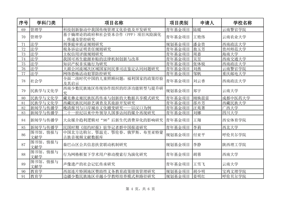 2016年度教育部人文社会科学研究西部和边疆地区项目评审结_第4页