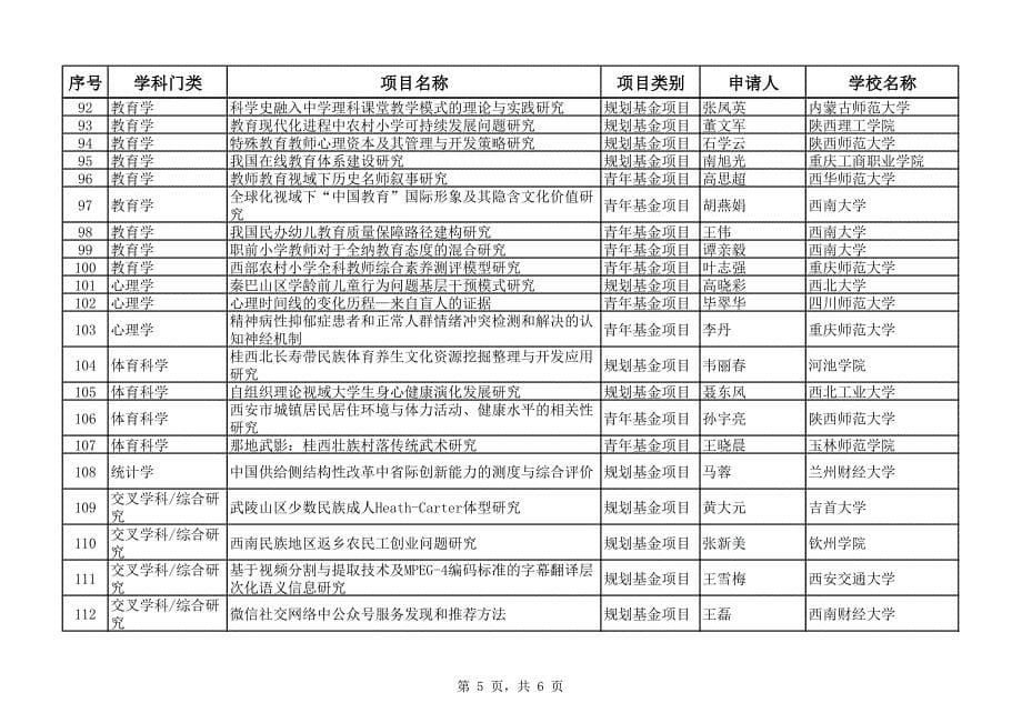 2016年度教育部人文社会科学研究西部和边疆地区项目评审结_第5页