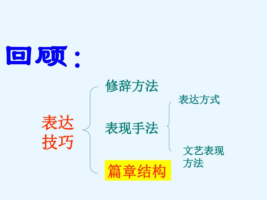 高考诗歌表达技巧鉴赏_第2页