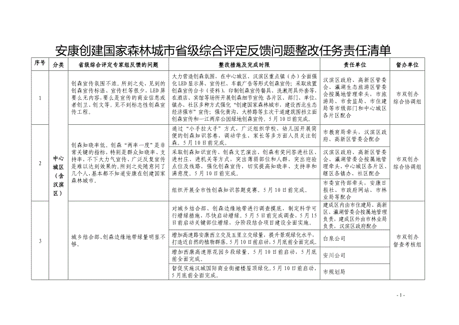 安康创建国家森林城市省级综合评定反馈问题整改任务责任清单_第1页