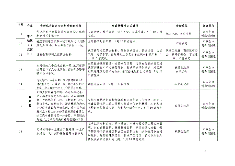 安康创建国家森林城市省级综合评定反馈问题整改任务责任清单_第3页