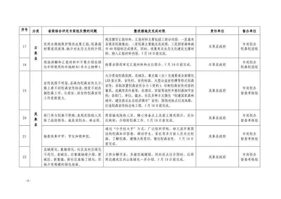 安康创建国家森林城市省级综合评定反馈问题整改任务责任清单_第4页