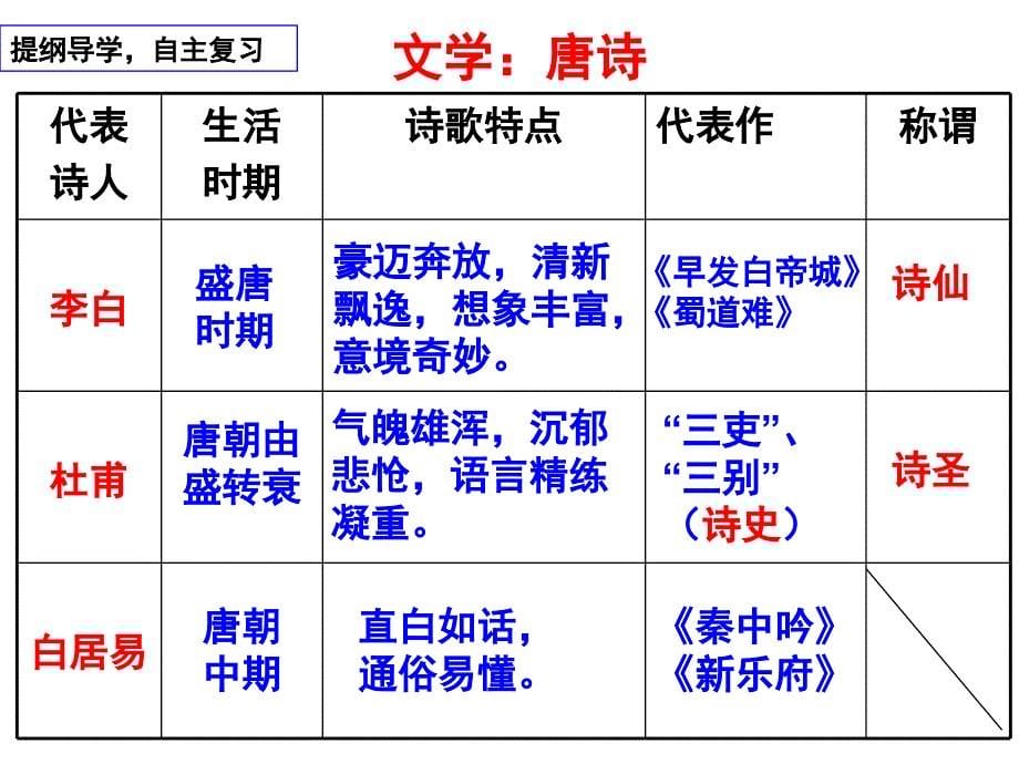 隋唐宋元明清文化_第5页