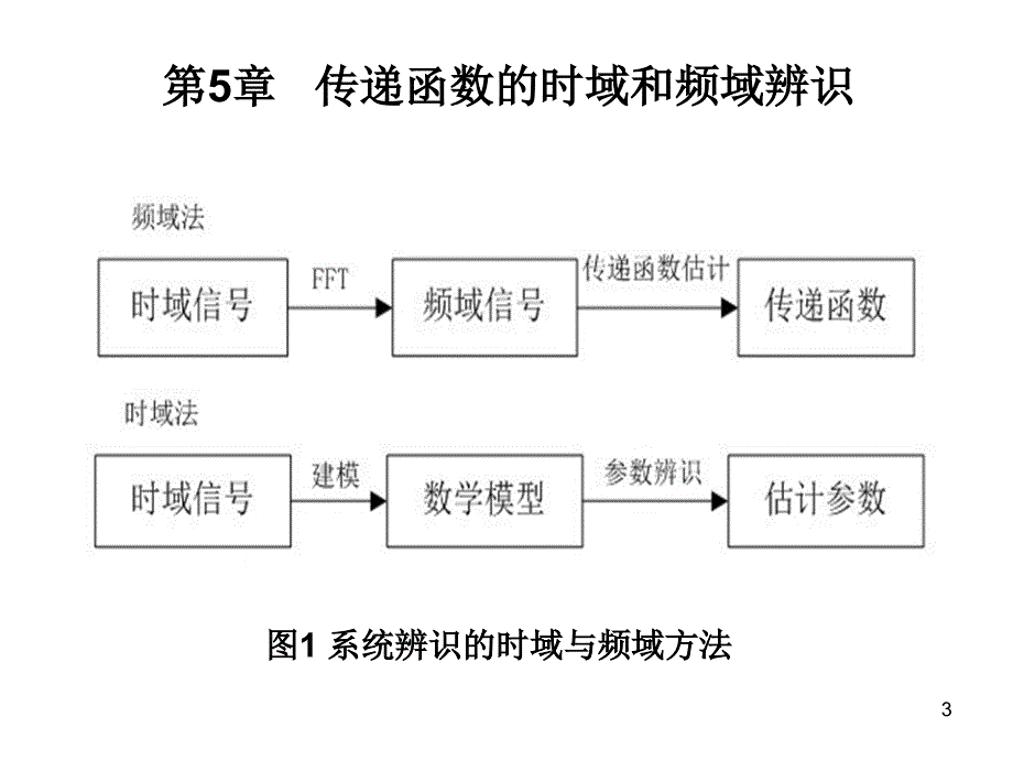 5.1 传递函数的时域辨识_第3页