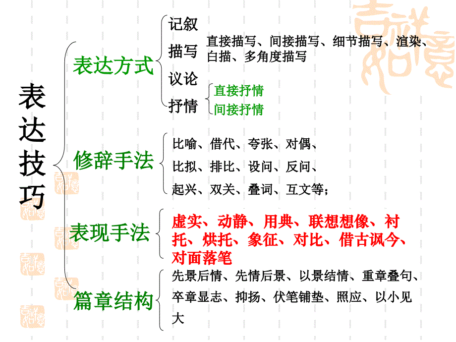 完整鉴赏诗歌表达技巧_第2页