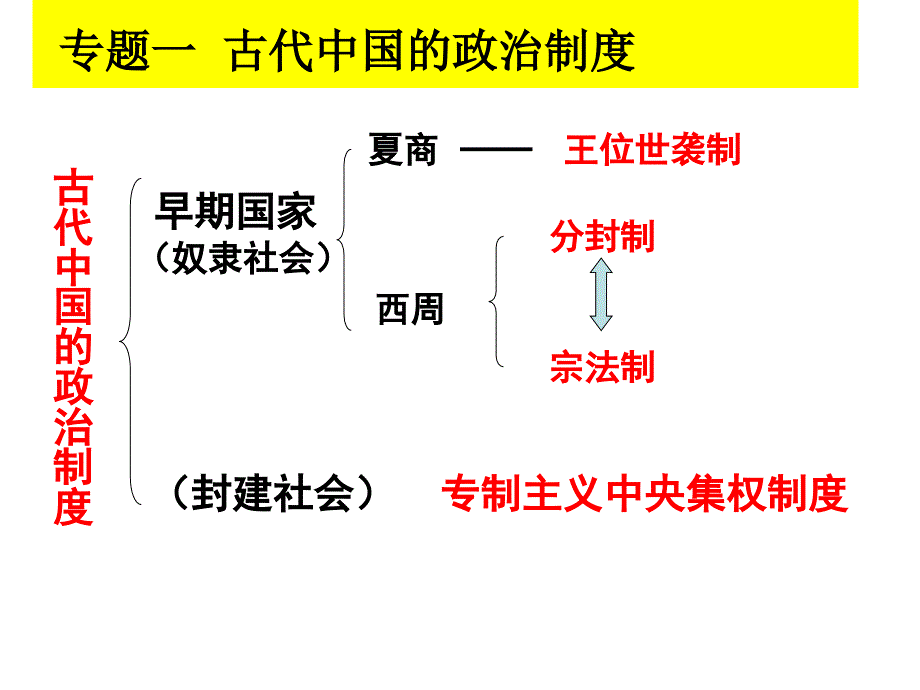 历史：专题一《古代中国的政治制度》复习课件(人民版版必修1)_第4页