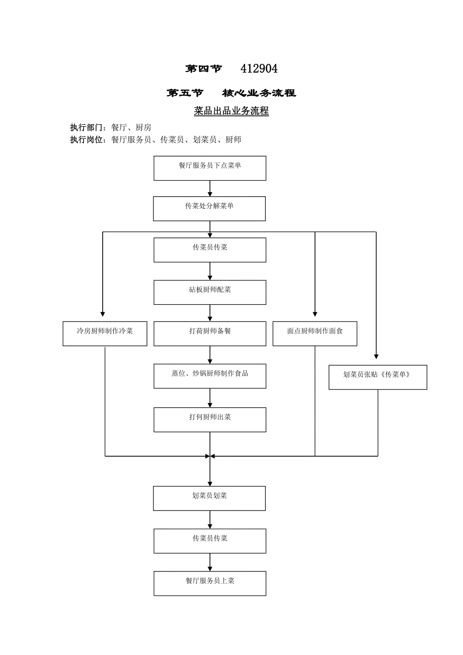 五星级大酒店厨房部制度表格核心业务流程（制度范本、DOC格式）_第1页
