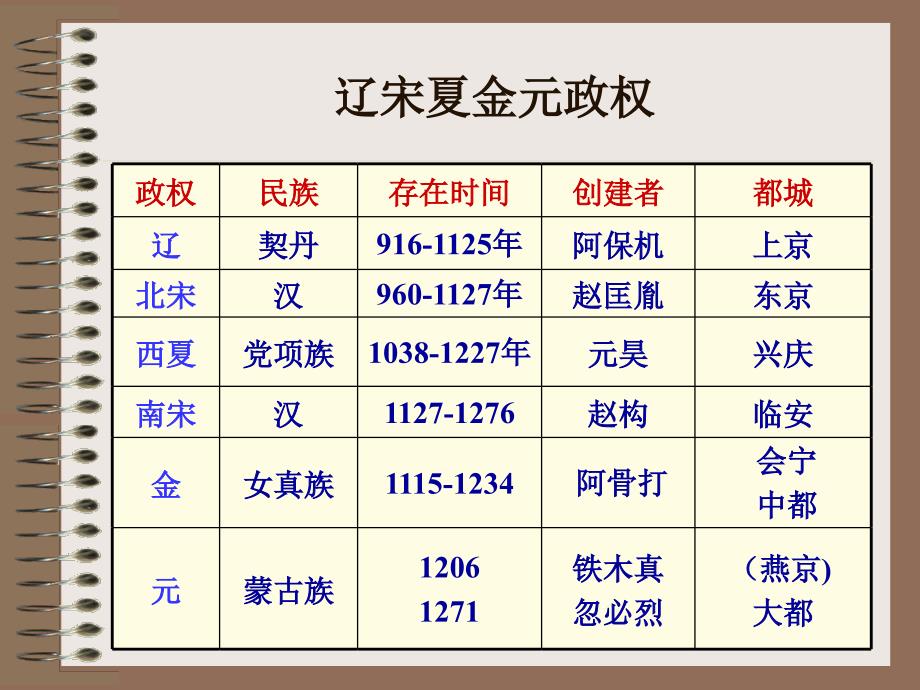 五代、辽、宋、夏、金、元_第4页