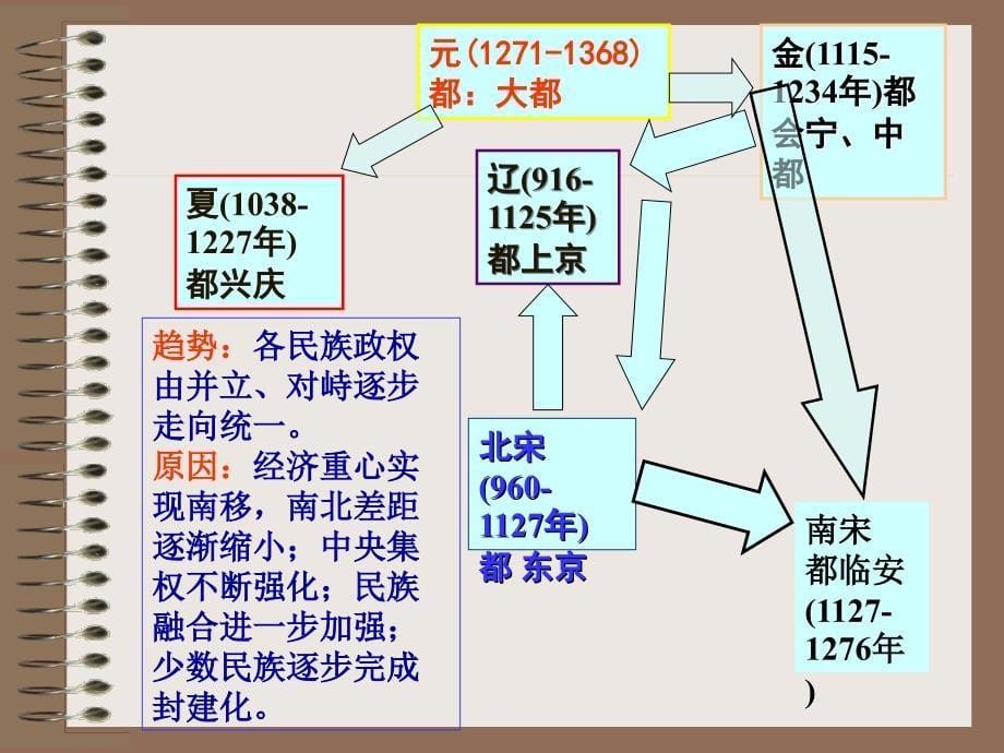 五代、辽、宋、夏、金、元_第5页