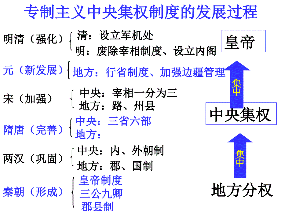 人民版必修一(1-5)提纲式复习课件_第4页