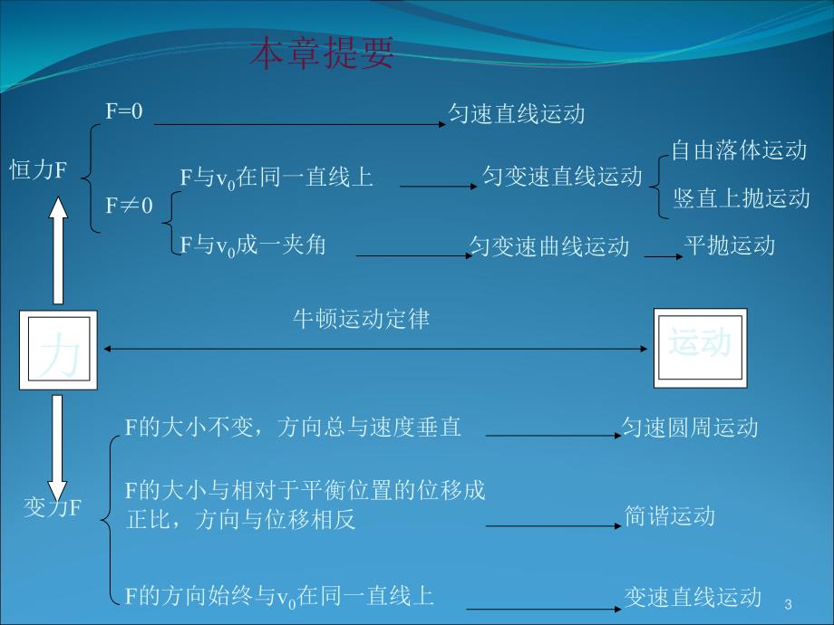 2009高三第一轮复习——牛顿运动定律05_第3页