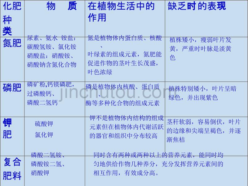 中考化学冲刺总复习10.3《化学肥料》课件_第5页