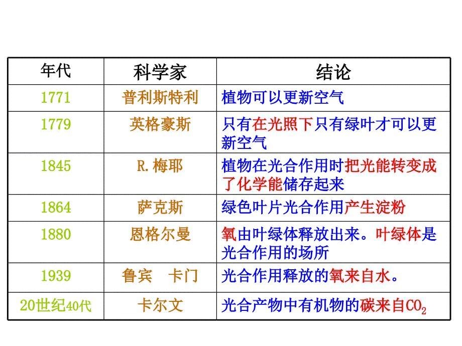 光合作用的原理和应用1_第5页