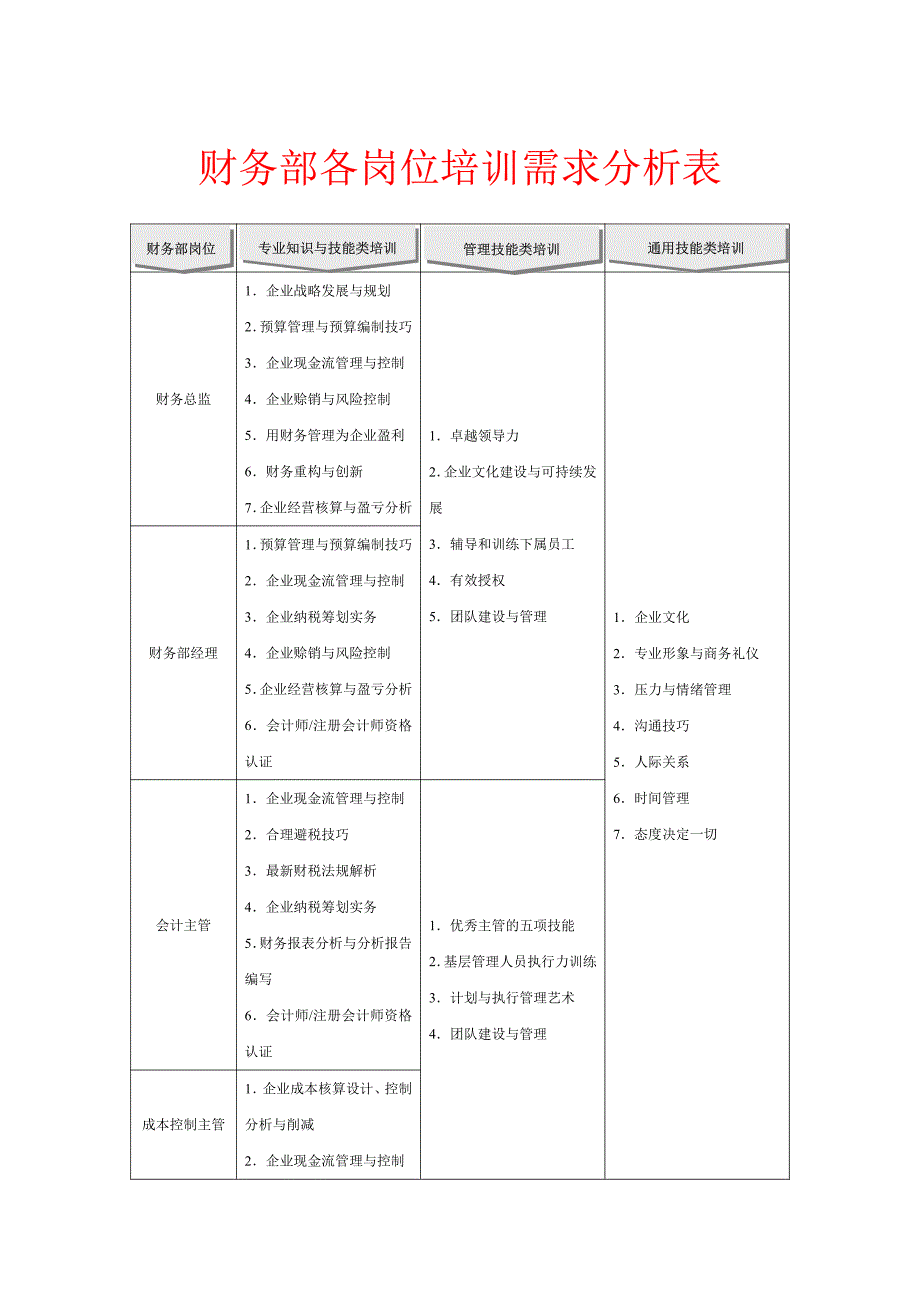 财务部各岗位培训需求分析表_第1页