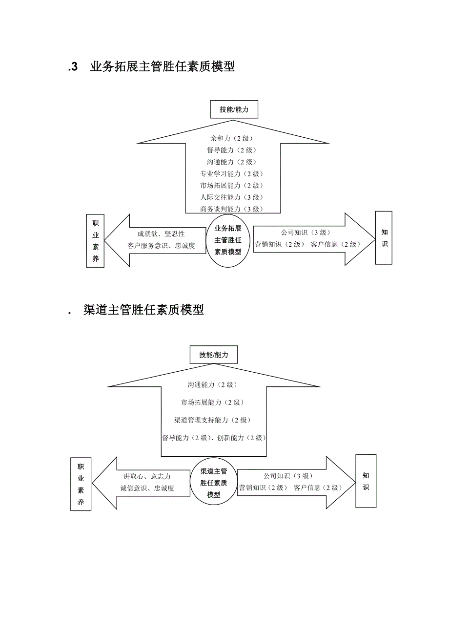 销售部各岗位胜任素质模型_第3页