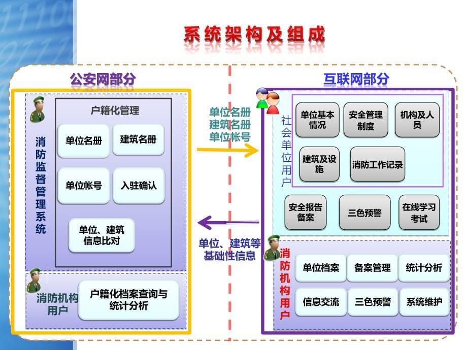 社会单位消防安全户籍化管理系统软件功能介绍(培训用)_第5页