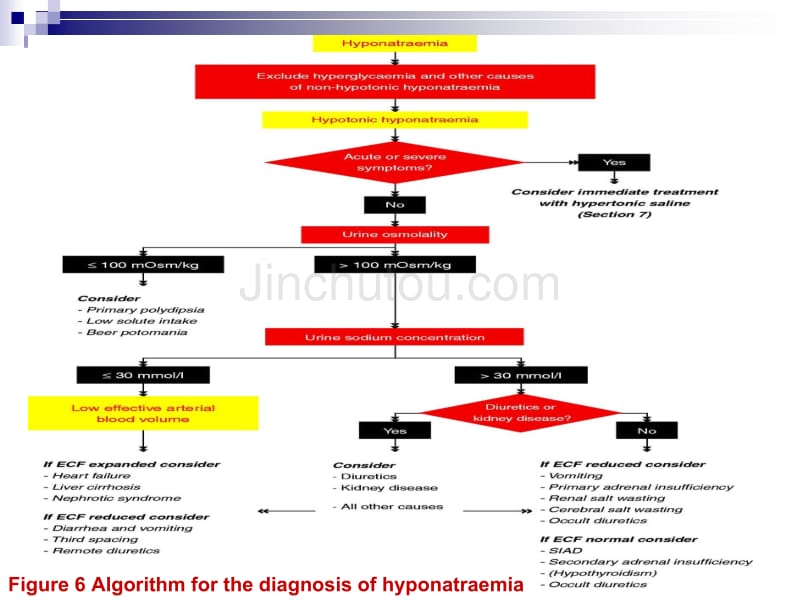 2014年新版欧洲低钠血症指南要点_第5页
