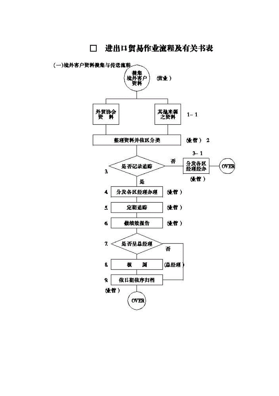 进出口贸易作业流程及有关书表（制度范本、DOC格式）_第1页